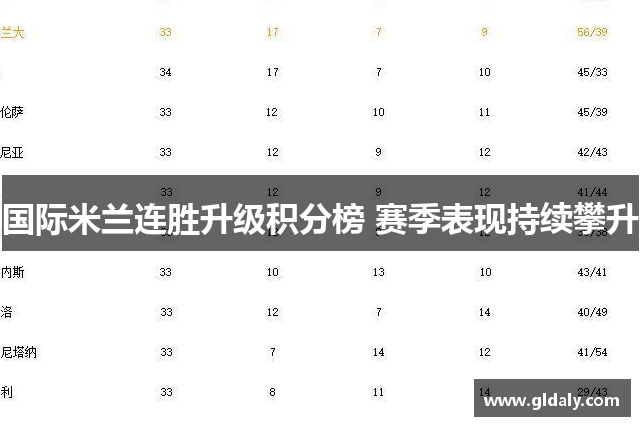 国际米兰连胜升级积分榜 赛季表现持续攀升
